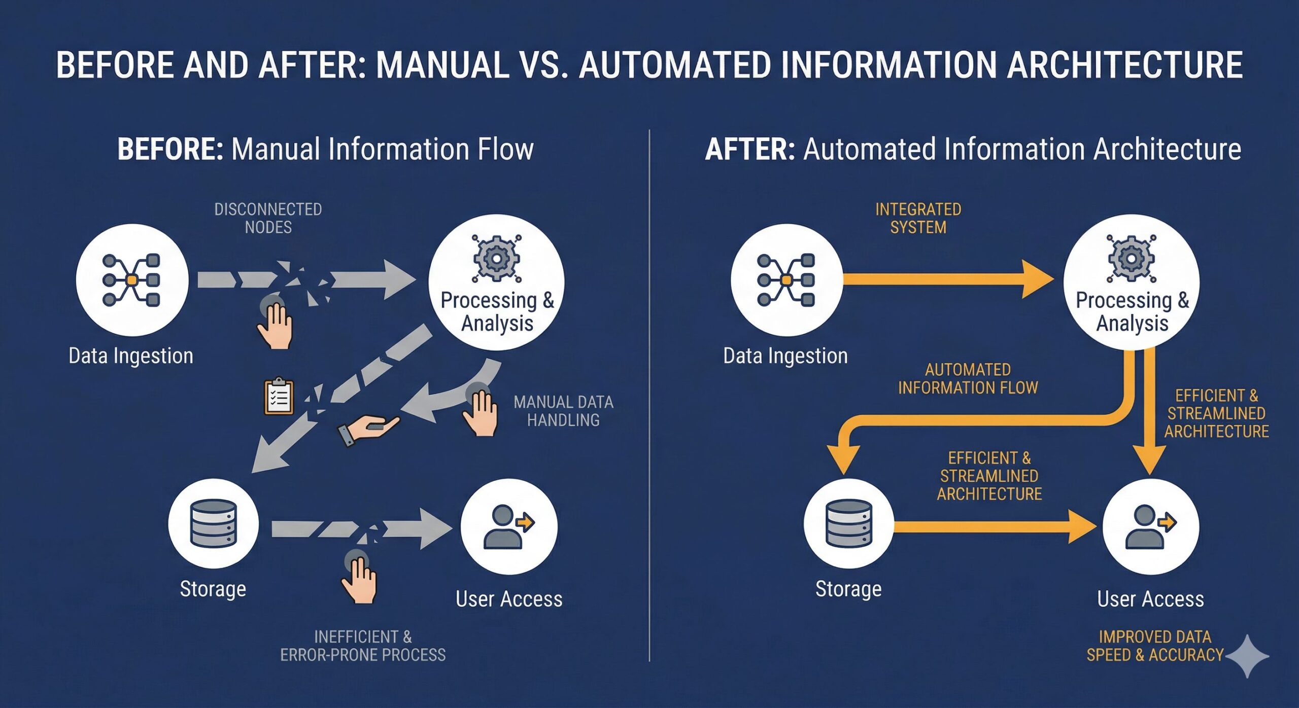 Before and after: manual vs automated information architecture