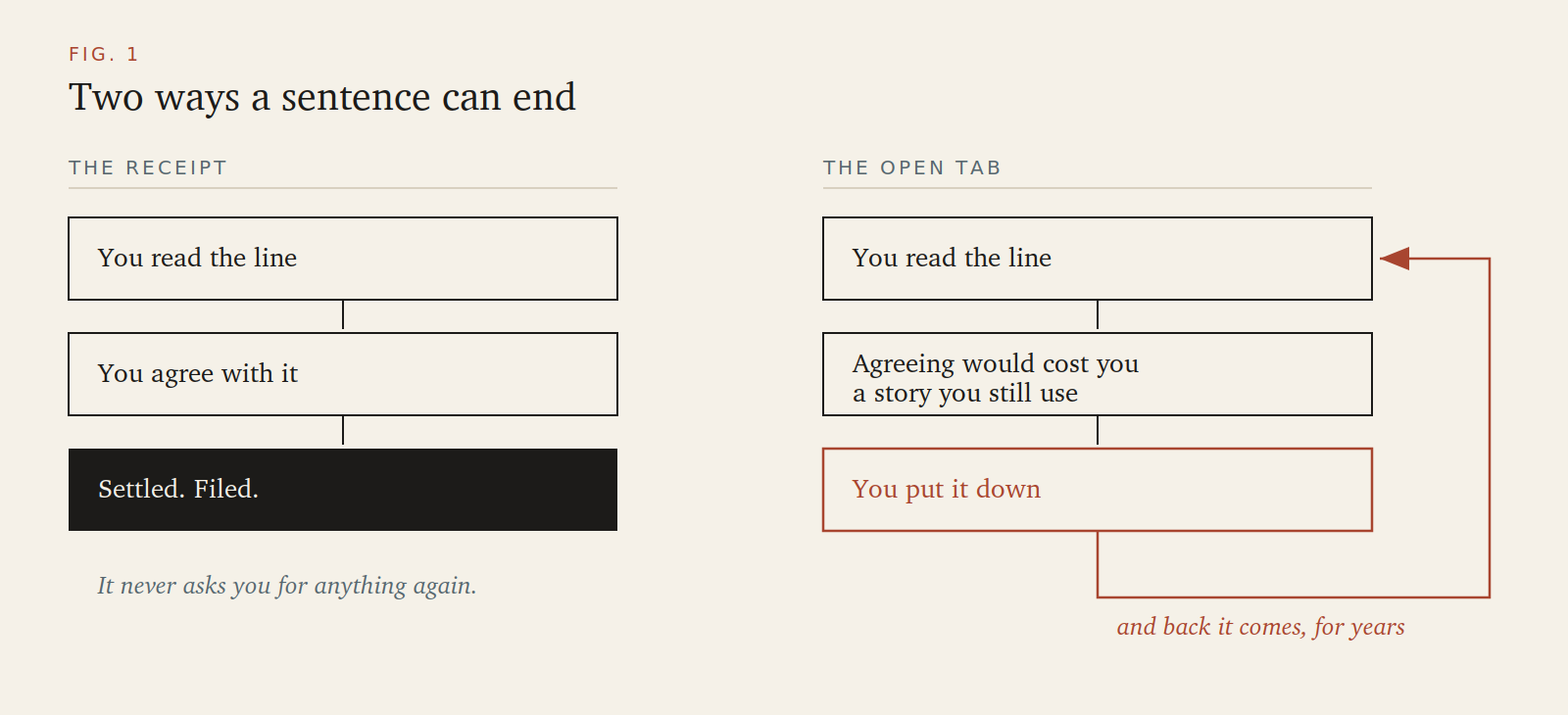 Diagram: two ways a sentence can end — the receipt versus the open tab