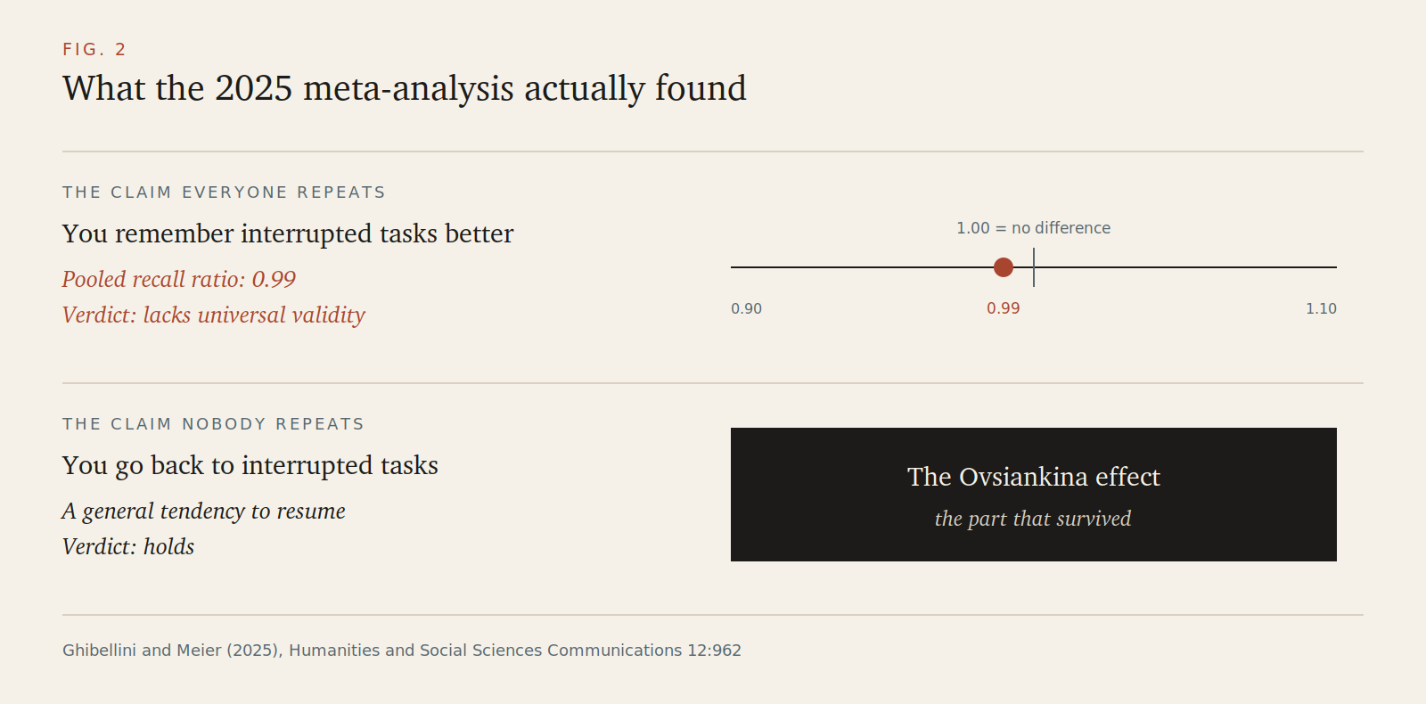 Diagram of the 2025 meta-analysis findings on the Zeigarnik and Ovsiankina effects