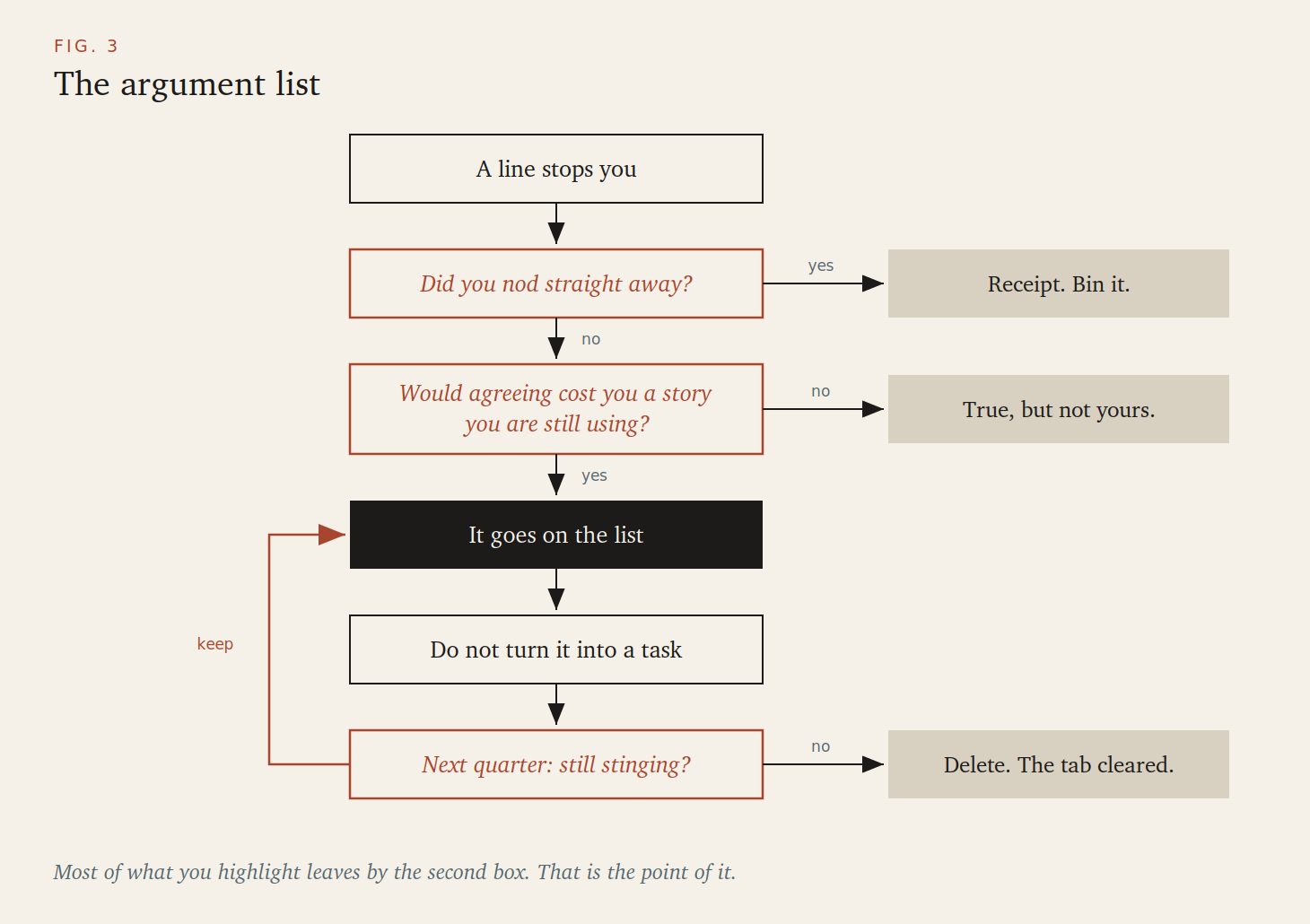 Flowchart: the argument list decision test for keeping or binning a quote