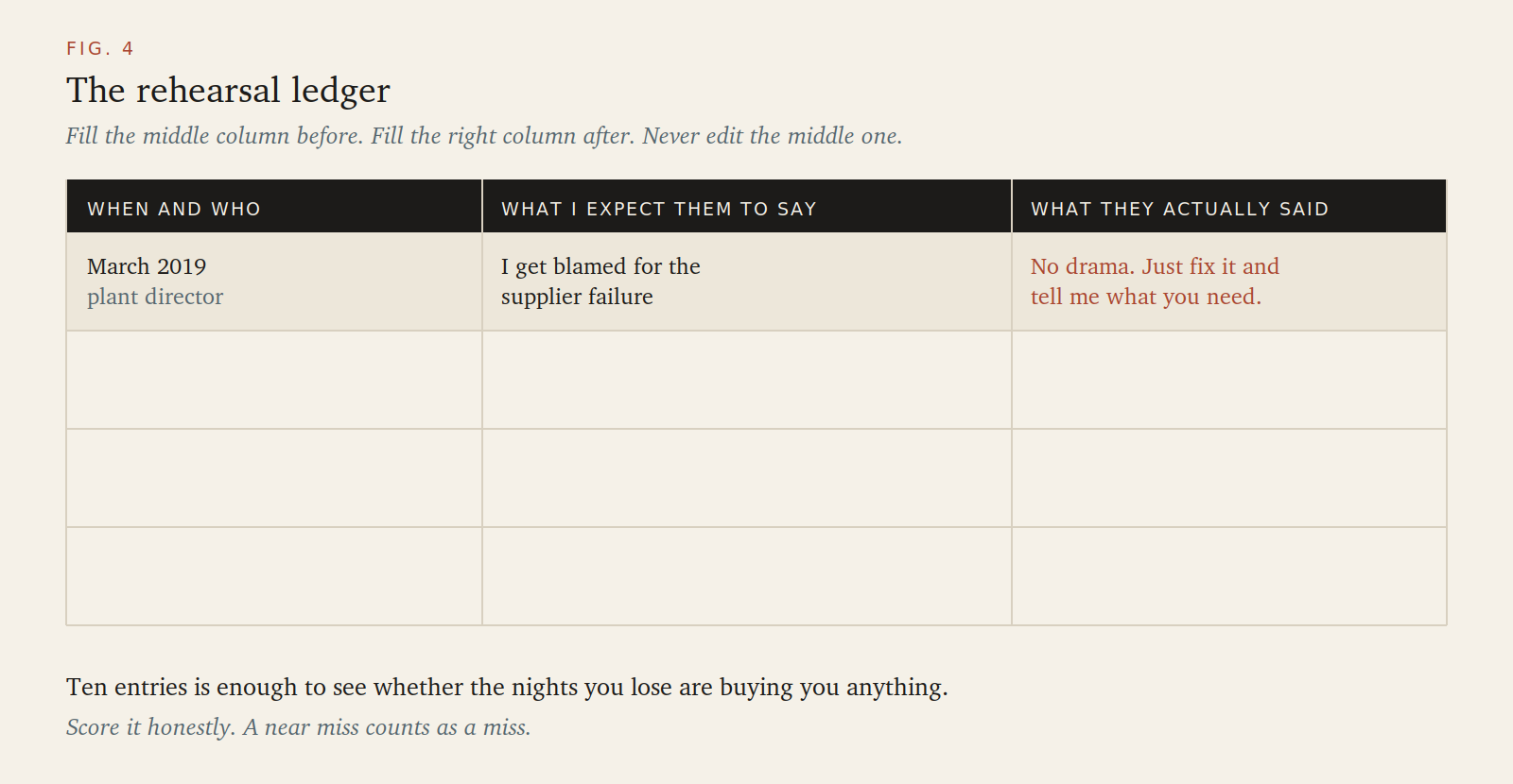 The rehearsal ledger table: what I expect them to say versus what they actually said