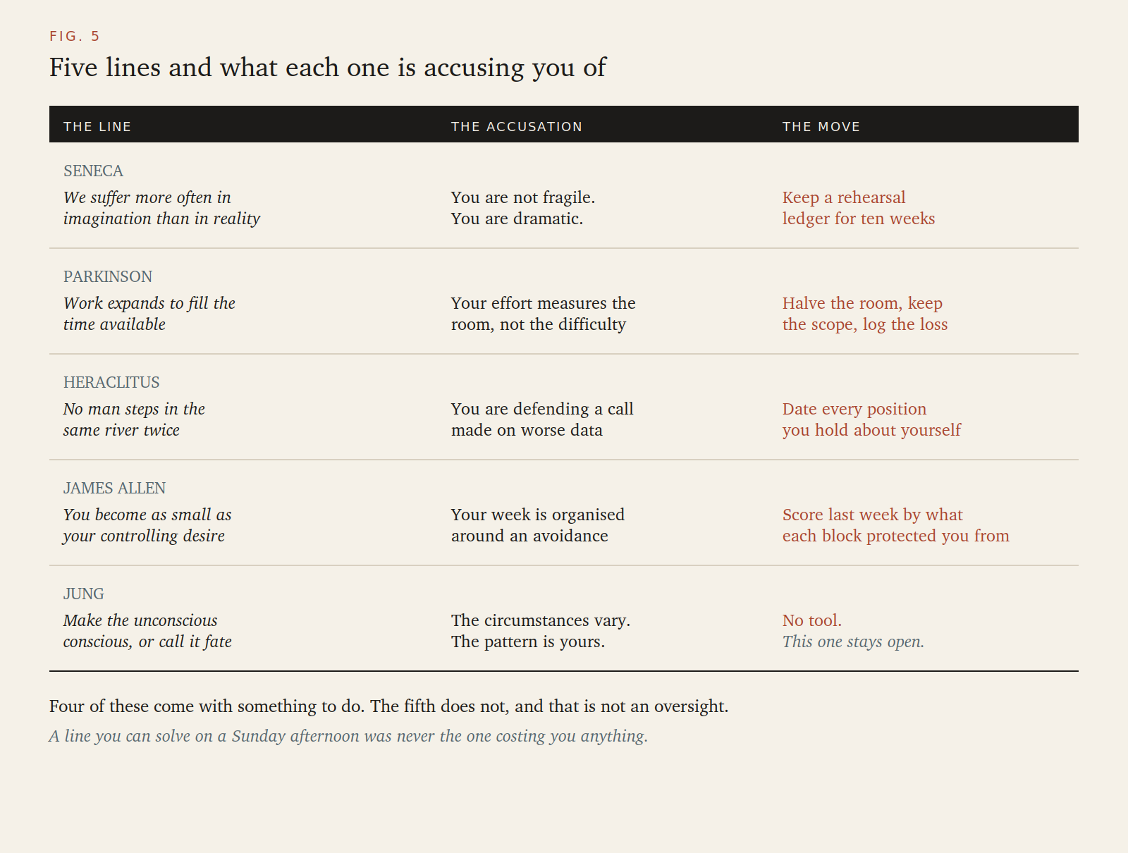 Table of five quotes, the accusation each makes, and the move it demands