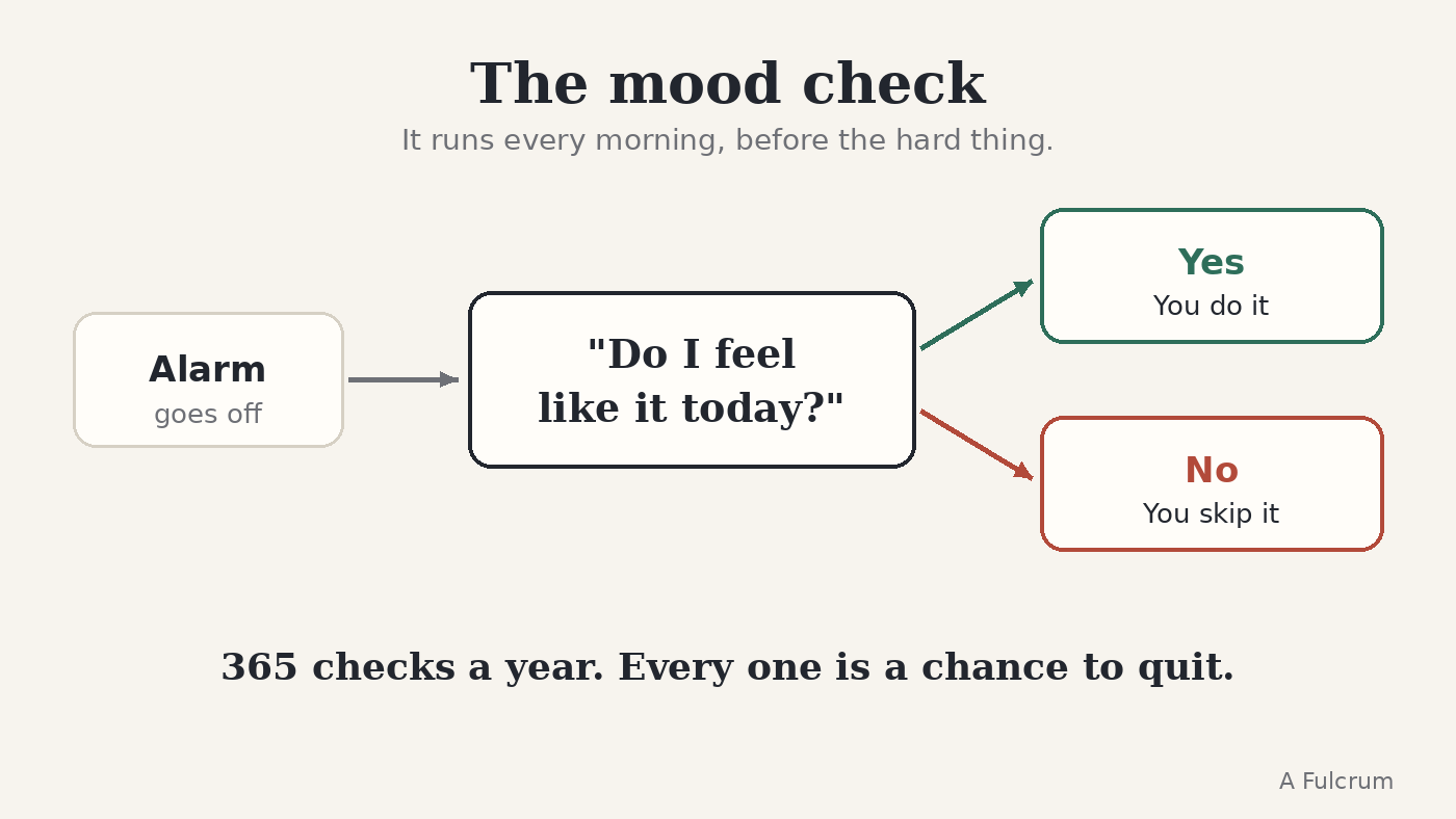 The mood check flowchart: the alarm goes off, you ask whether you feel like it today, yes means you do it and no means you skip it, the hidden reason consistent habits fail